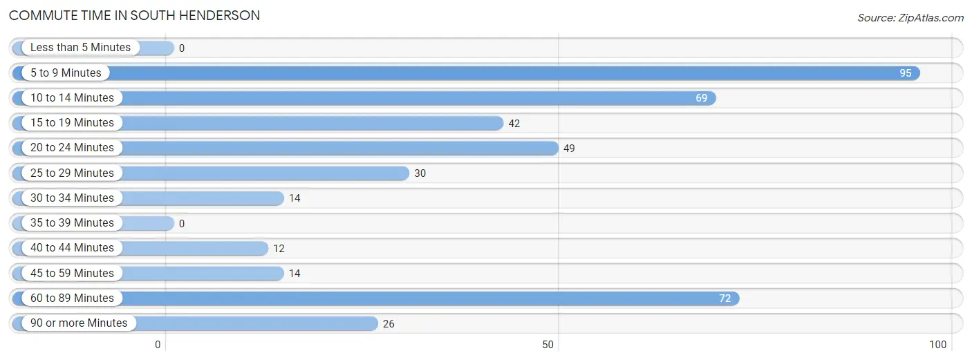 Commute Time in South Henderson