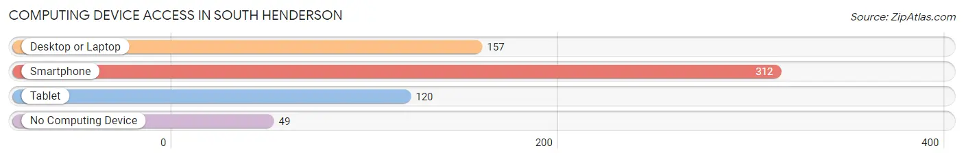 Computing Device Access in South Henderson