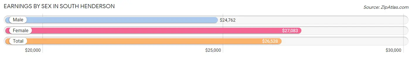 Earnings by Sex in South Henderson