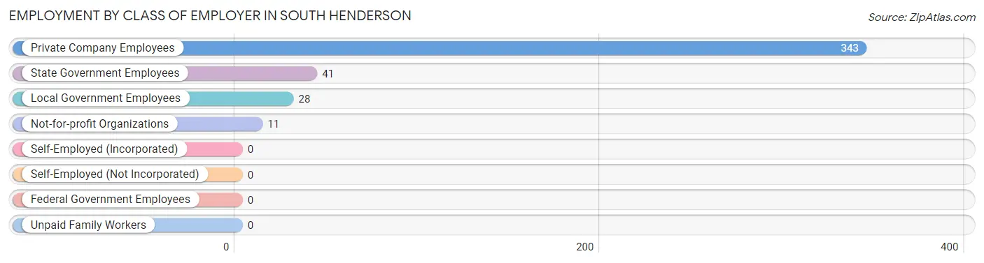 Employment by Class of Employer in South Henderson