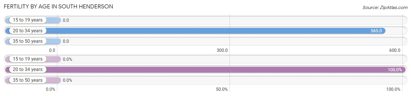 Female Fertility by Age in South Henderson