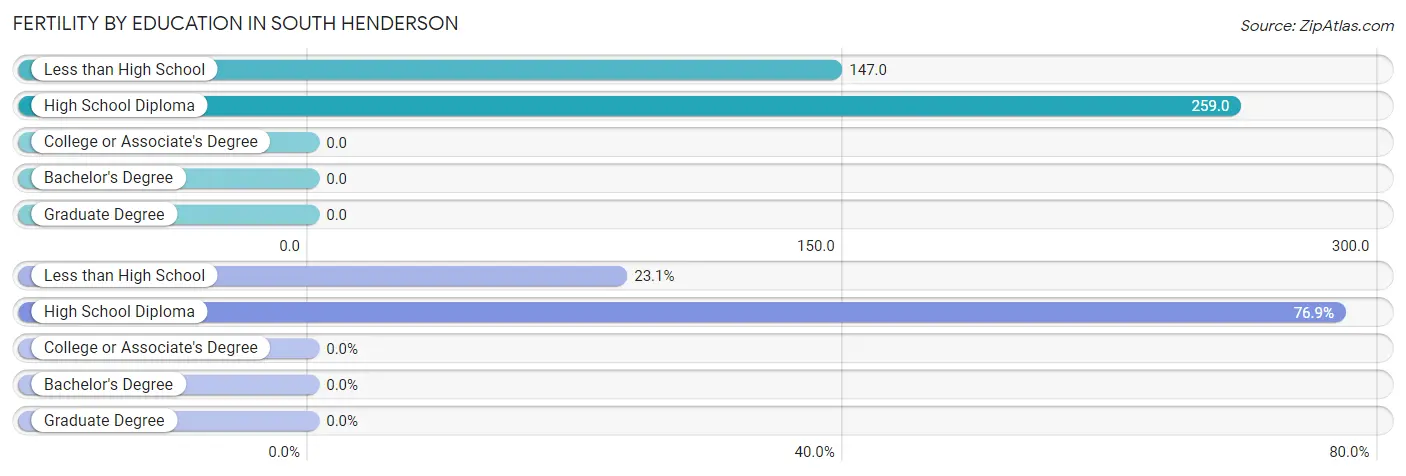 Female Fertility by Education Attainment in South Henderson