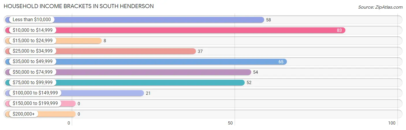 Household Income Brackets in South Henderson