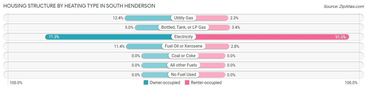 Housing Structure by Heating Type in South Henderson