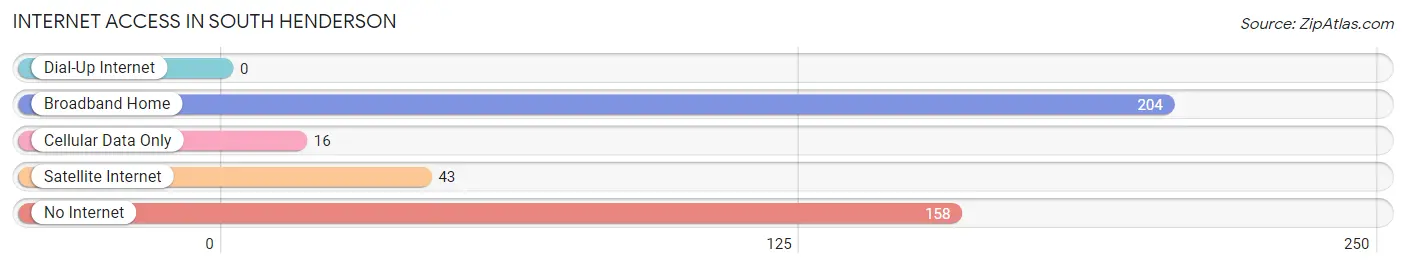 Internet Access in South Henderson
