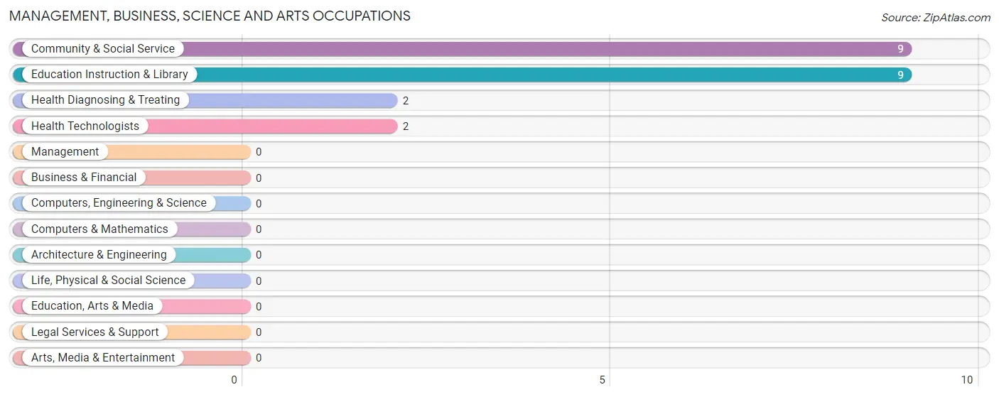 Management, Business, Science and Arts Occupations in South Henderson