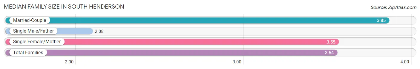 Median Family Size in South Henderson