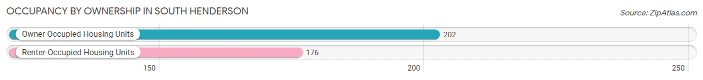 Occupancy by Ownership in South Henderson