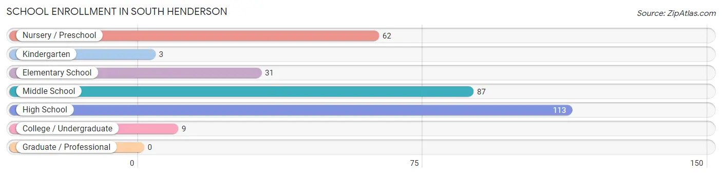 School Enrollment in South Henderson