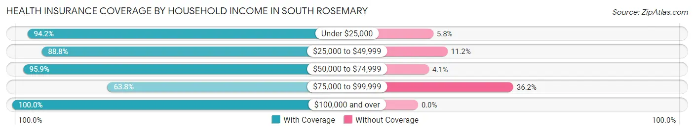 Health Insurance Coverage by Household Income in South Rosemary