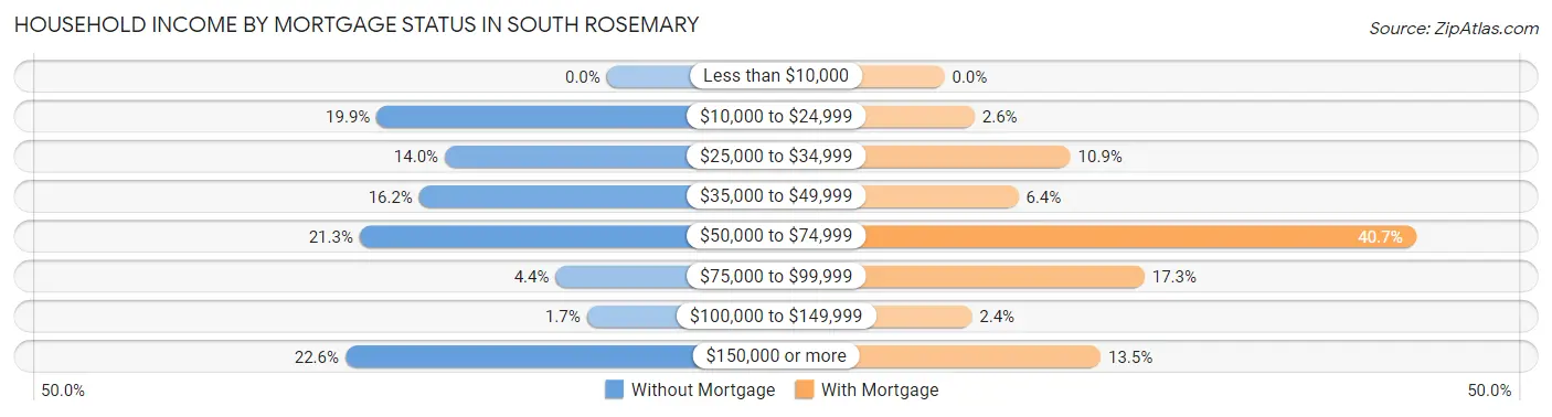 Household Income by Mortgage Status in South Rosemary