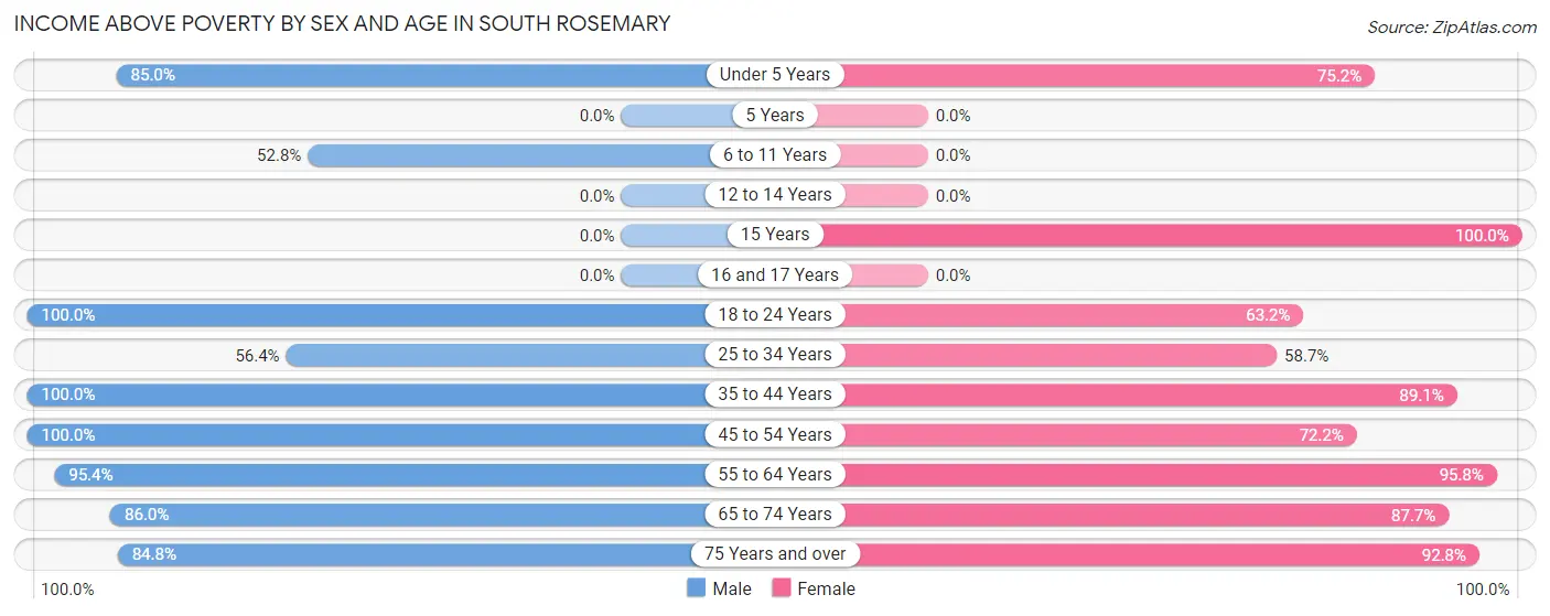 Income Above Poverty by Sex and Age in South Rosemary
