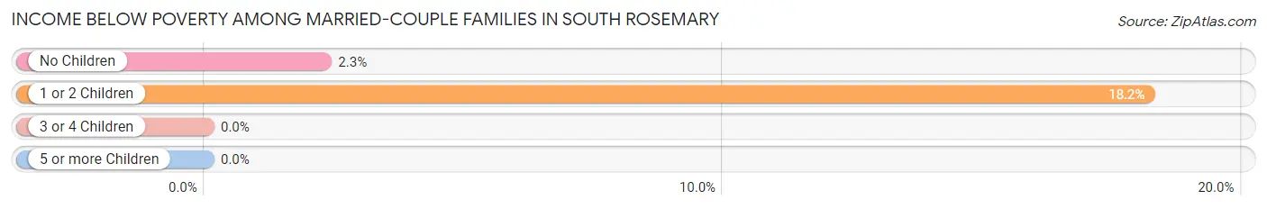 Income Below Poverty Among Married-Couple Families in South Rosemary