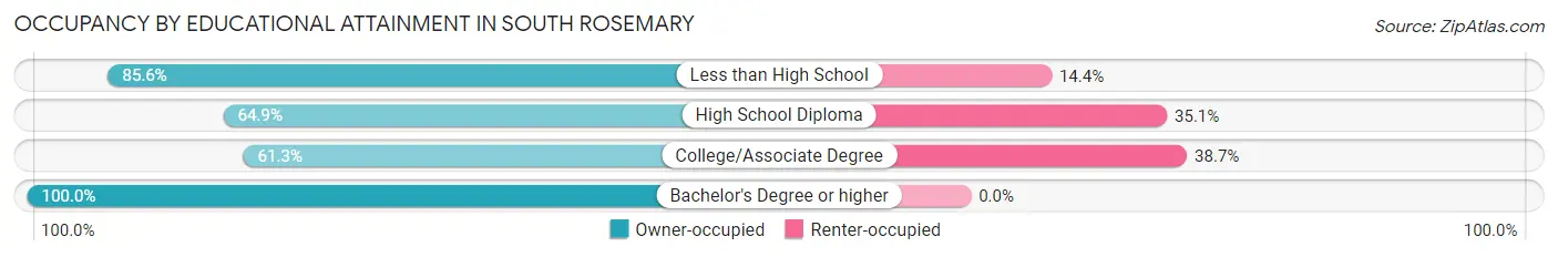 Occupancy by Educational Attainment in South Rosemary