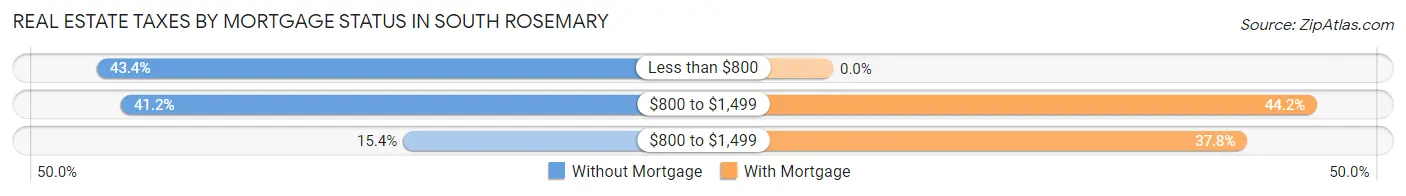 Real Estate Taxes by Mortgage Status in South Rosemary