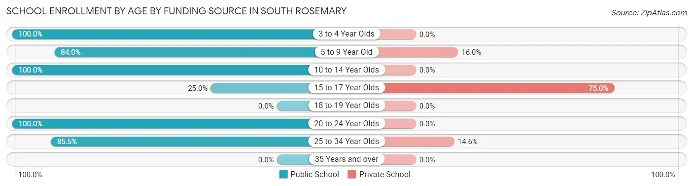 School Enrollment by Age by Funding Source in South Rosemary
