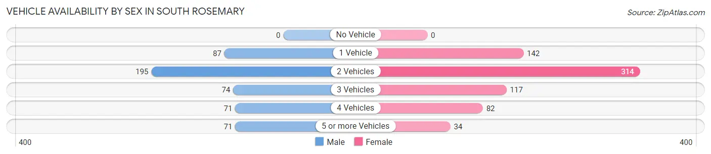 Vehicle Availability by Sex in South Rosemary
