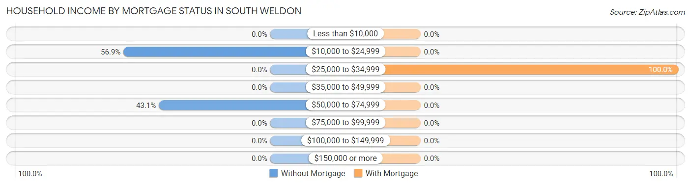 Household Income by Mortgage Status in South Weldon