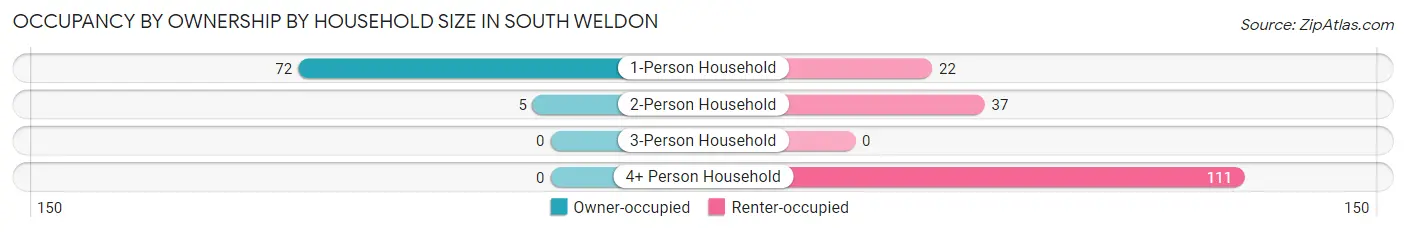 Occupancy by Ownership by Household Size in South Weldon