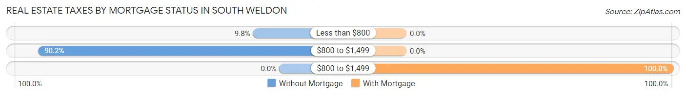 Real Estate Taxes by Mortgage Status in South Weldon