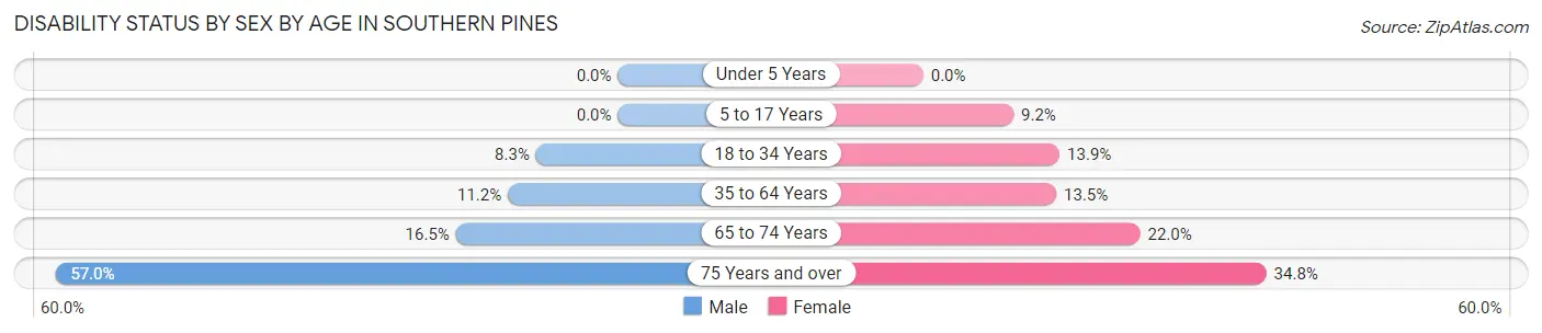 Disability Status by Sex by Age in Southern Pines