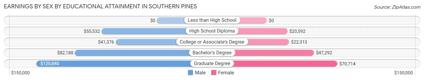 Earnings by Sex by Educational Attainment in Southern Pines