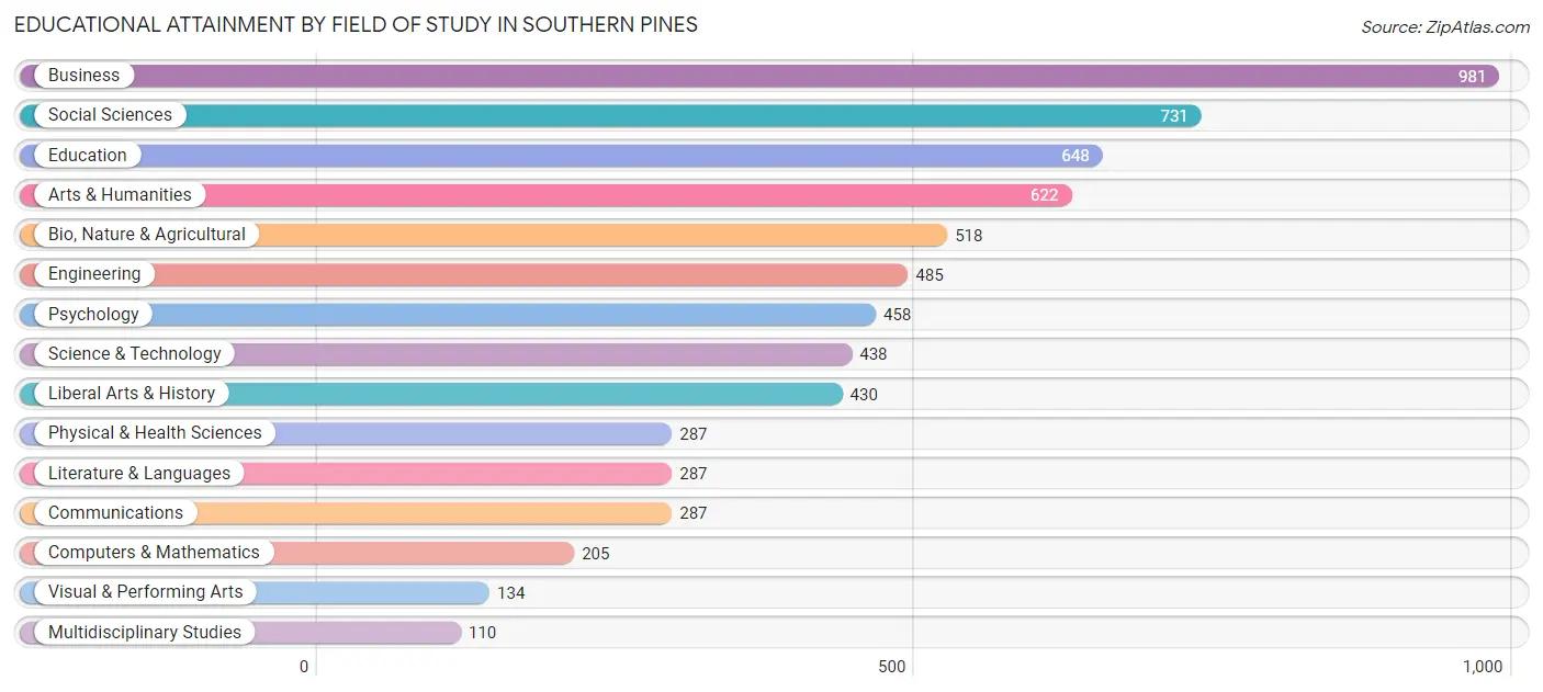 Educational Attainment by Field of Study in Southern Pines