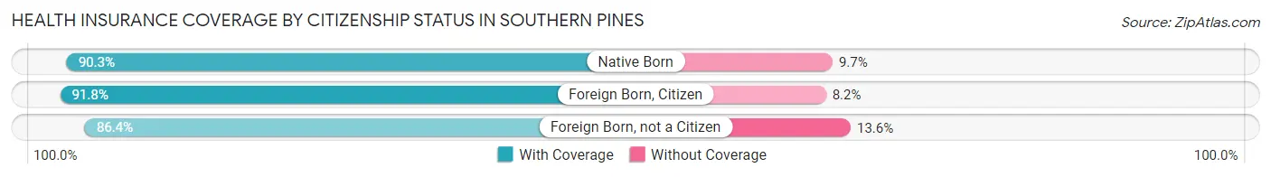 Health Insurance Coverage by Citizenship Status in Southern Pines