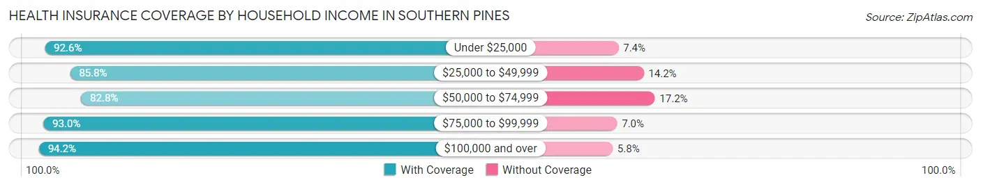 Health Insurance Coverage by Household Income in Southern Pines