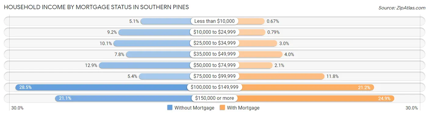 Household Income by Mortgage Status in Southern Pines