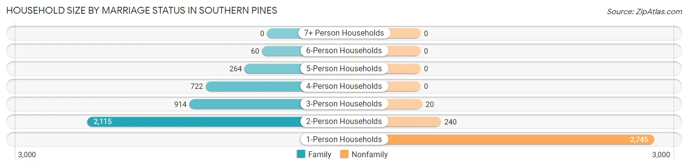 Household Size by Marriage Status in Southern Pines