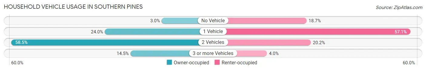 Household Vehicle Usage in Southern Pines