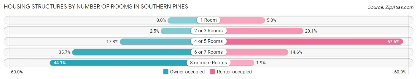 Housing Structures by Number of Rooms in Southern Pines
