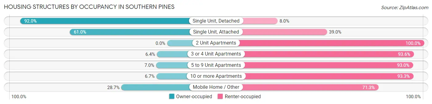 Housing Structures by Occupancy in Southern Pines