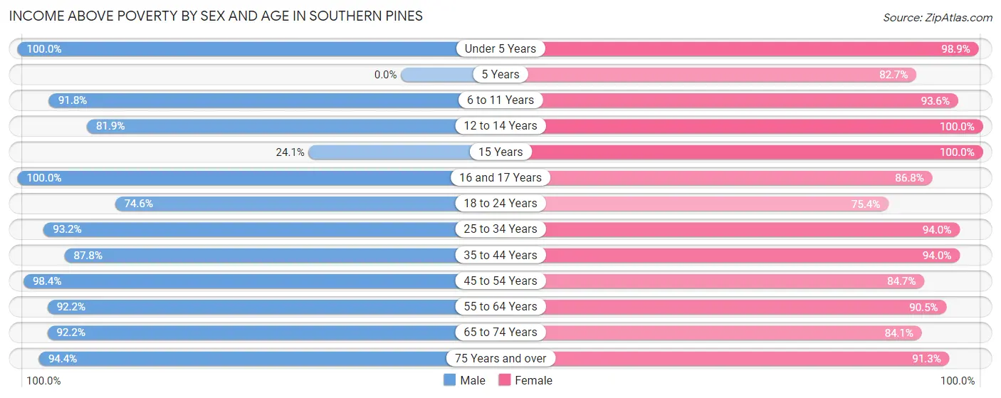 Income Above Poverty by Sex and Age in Southern Pines