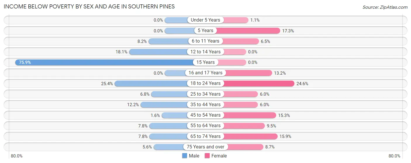 Income Below Poverty by Sex and Age in Southern Pines