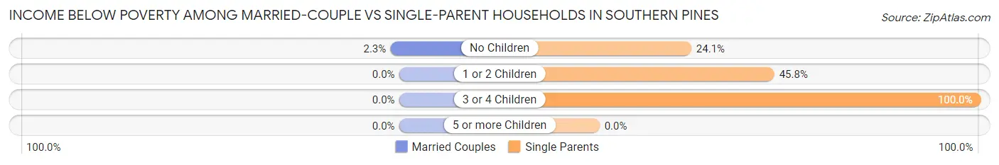 Income Below Poverty Among Married-Couple vs Single-Parent Households in Southern Pines