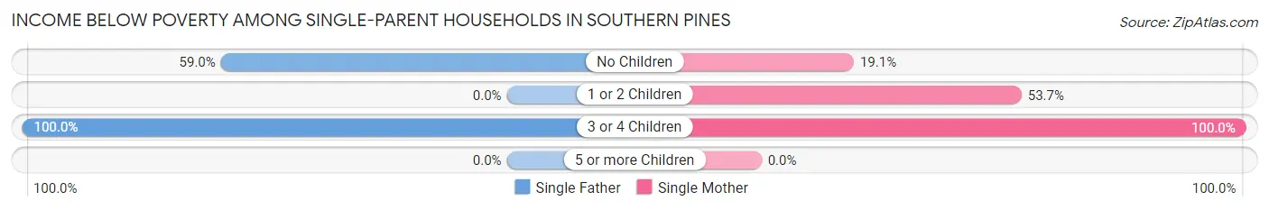Income Below Poverty Among Single-Parent Households in Southern Pines