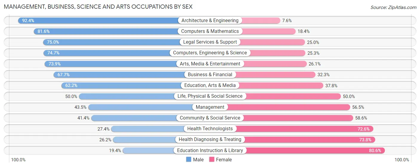 Management, Business, Science and Arts Occupations by Sex in Southern Pines