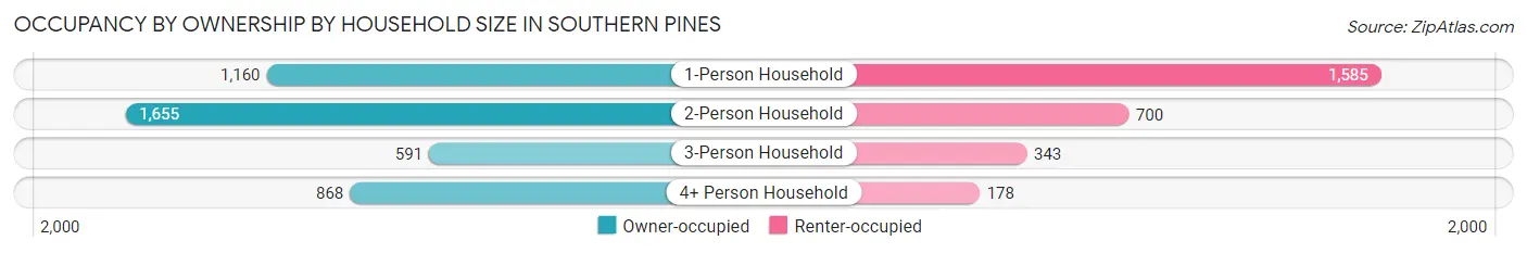 Occupancy by Ownership by Household Size in Southern Pines