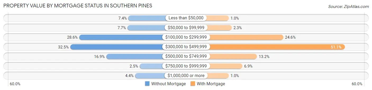 Property Value by Mortgage Status in Southern Pines