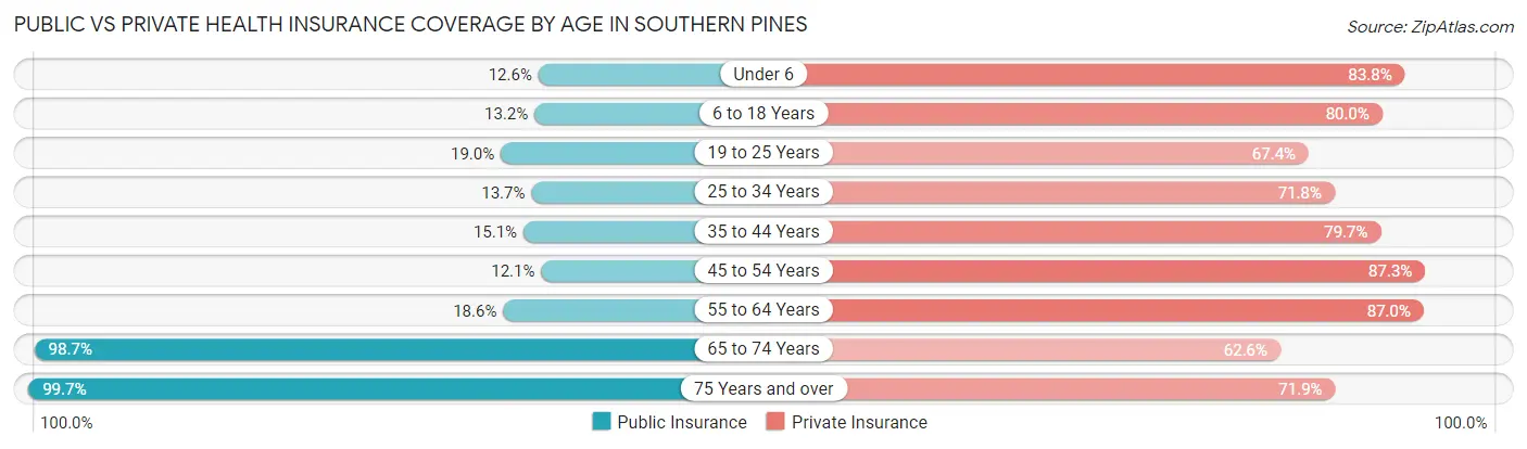Public vs Private Health Insurance Coverage by Age in Southern Pines