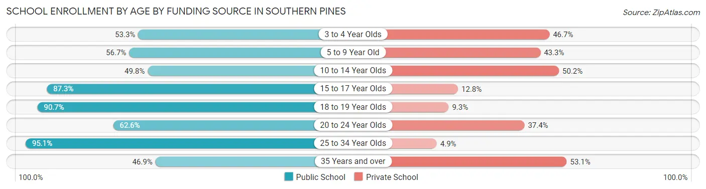 School Enrollment by Age by Funding Source in Southern Pines