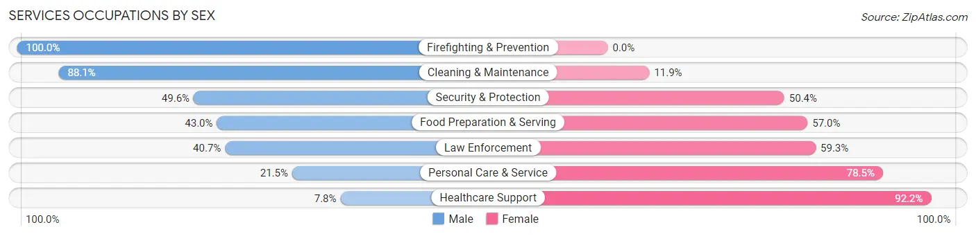 Services Occupations by Sex in Southern Pines