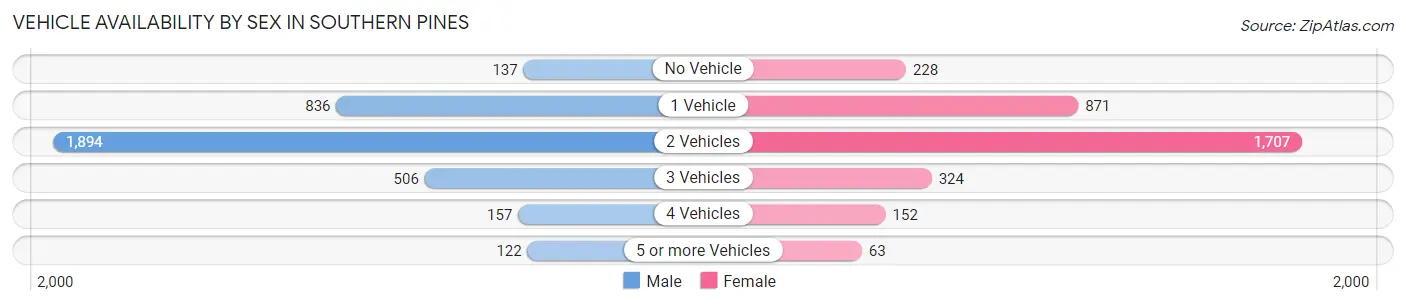 Vehicle Availability by Sex in Southern Pines
