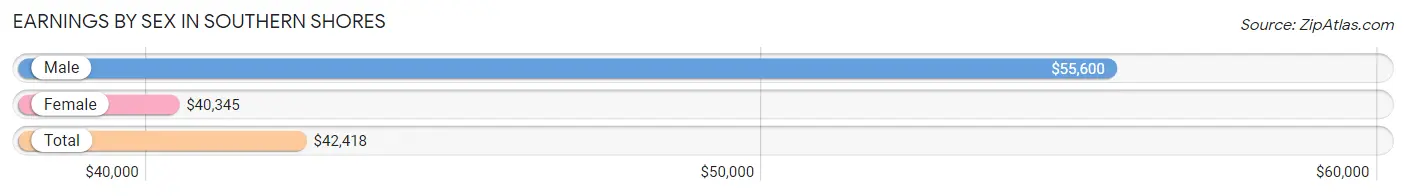 Earnings by Sex in Southern Shores