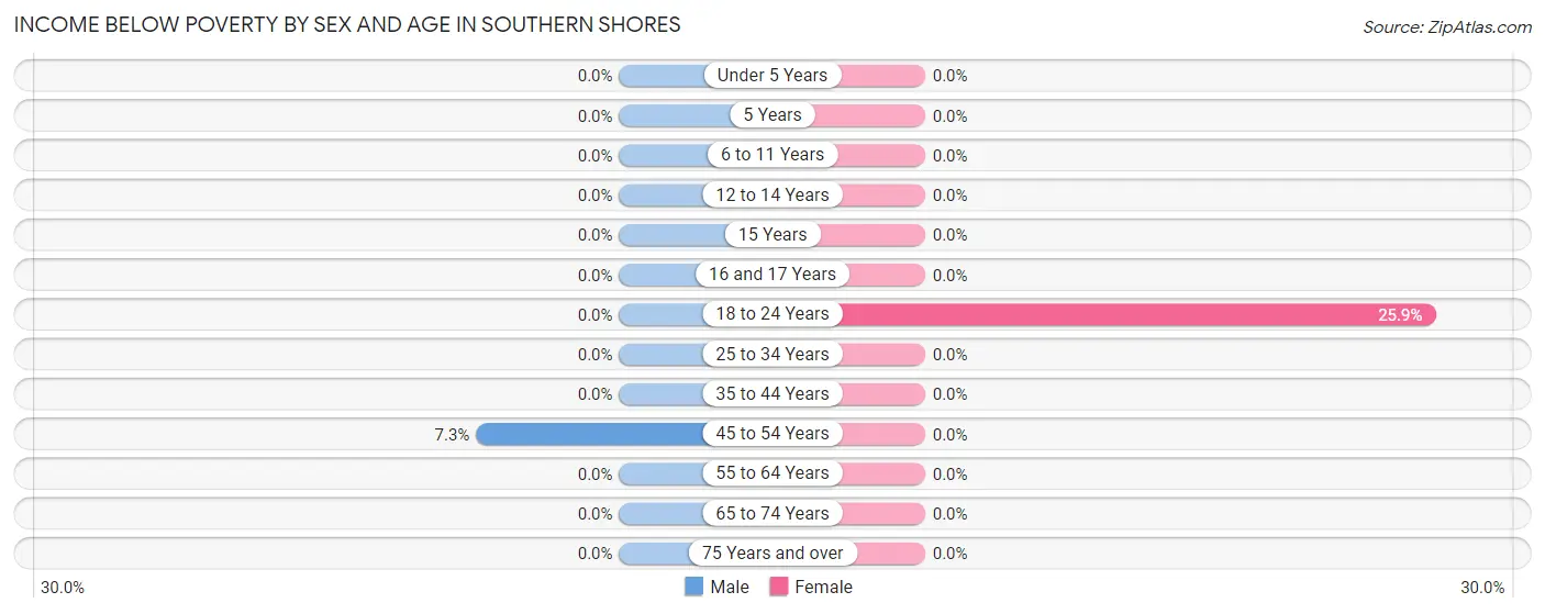 Income Below Poverty by Sex and Age in Southern Shores