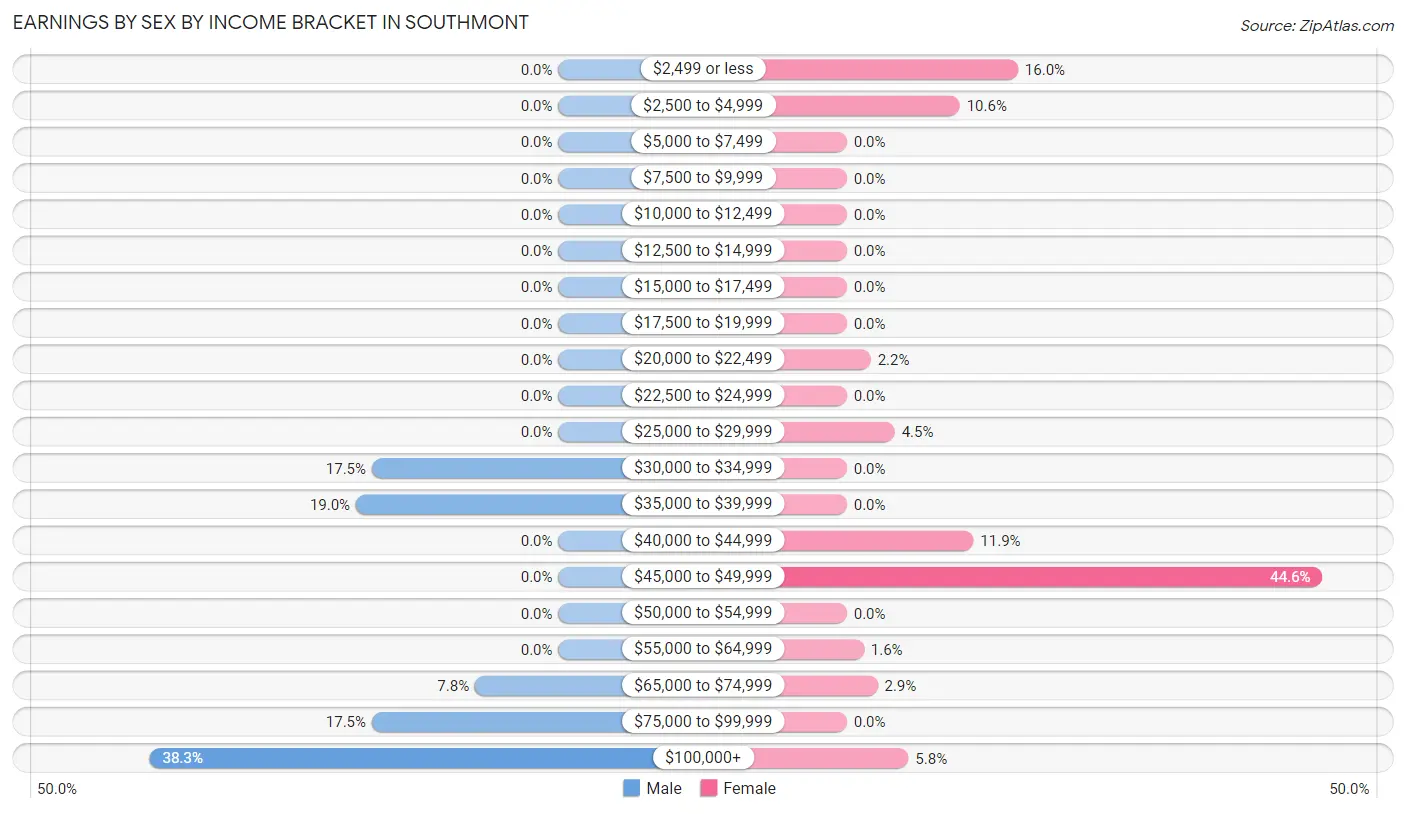 Earnings by Sex by Income Bracket in Southmont