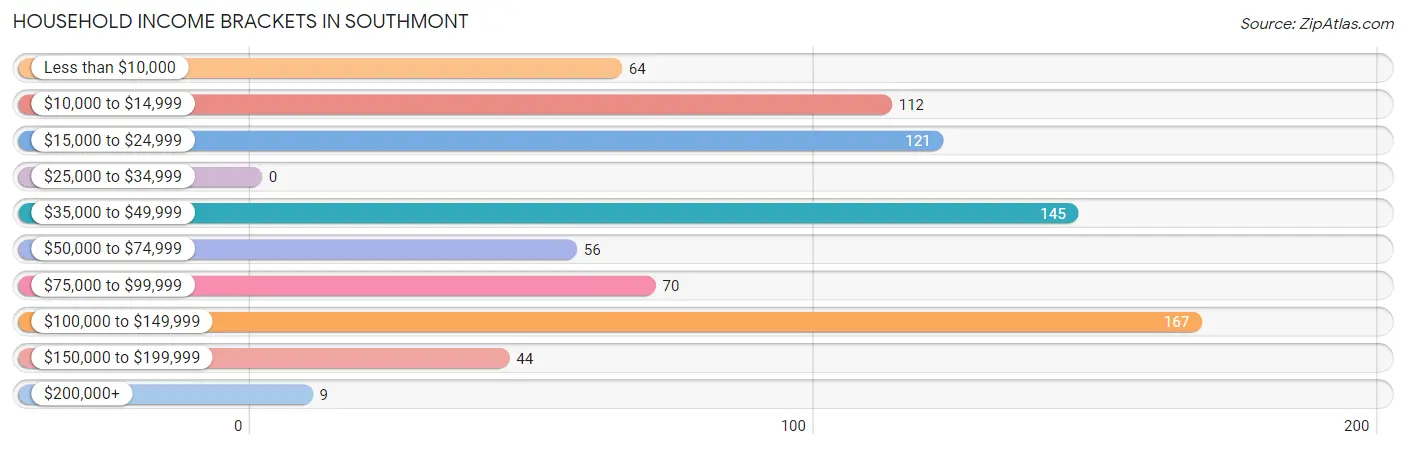 Household Income Brackets in Southmont