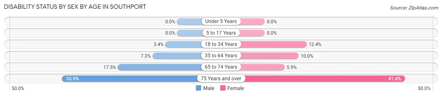 Disability Status by Sex by Age in Southport